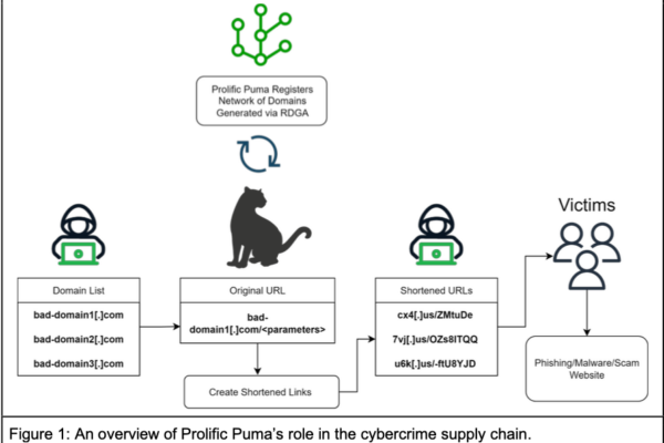 .US Harbors Prolific Malicious Link Shortening Service – Krebs on Security